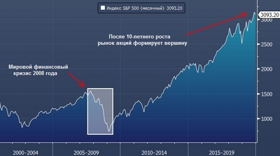 Сверхестественный рост фондового рынка